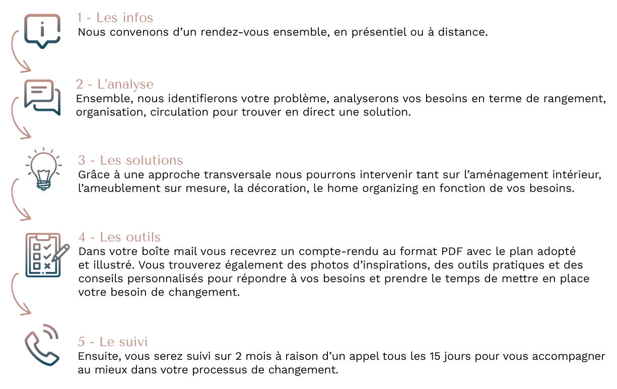 etape-prestation_maison-narelie_brainstorming-créatif_V2